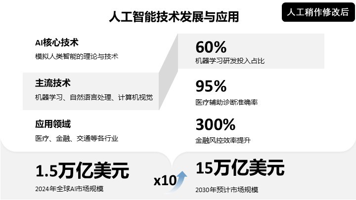 手动微调后的最终PPT
